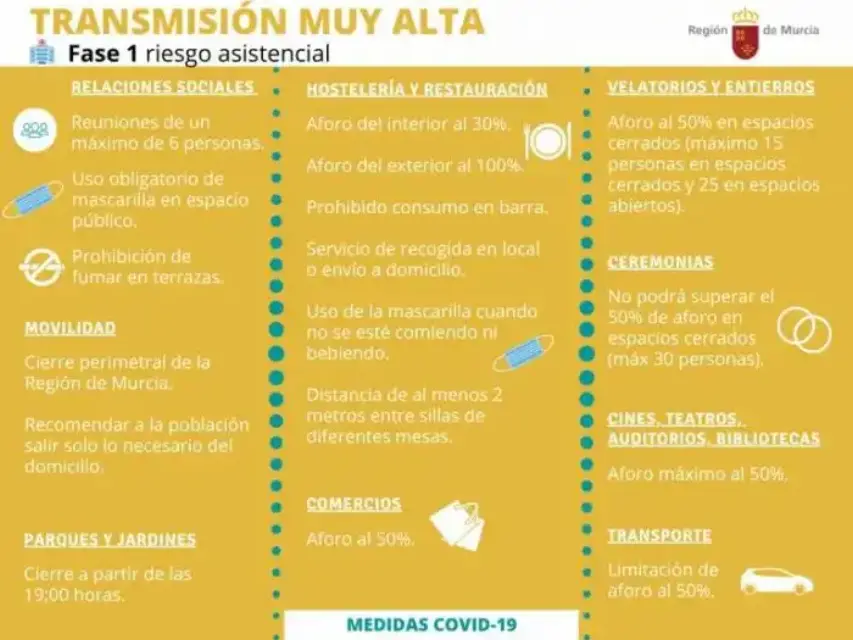 Varias zonas de la Región rozan el nivel de Riesgo extremo de transmisión de coronavirus