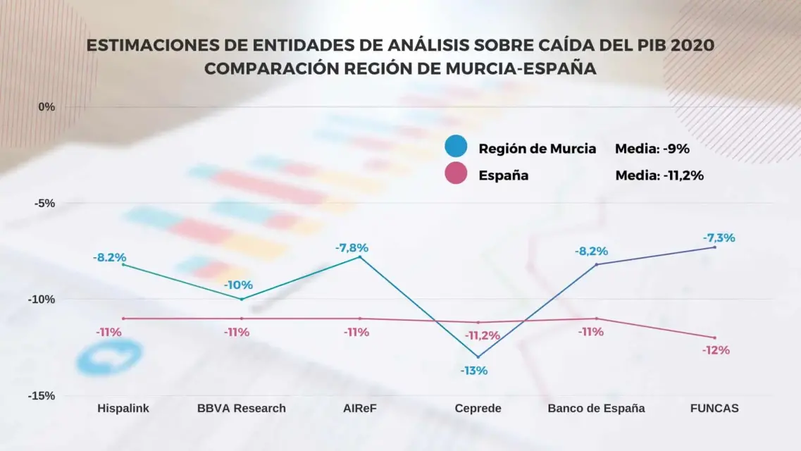 Varias entidades especializadas estiman crecimiento del PIB en la Región de Murcia para este año 2021