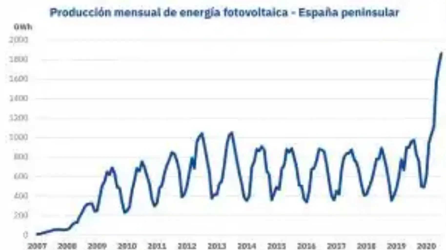 Récord en producción 2020