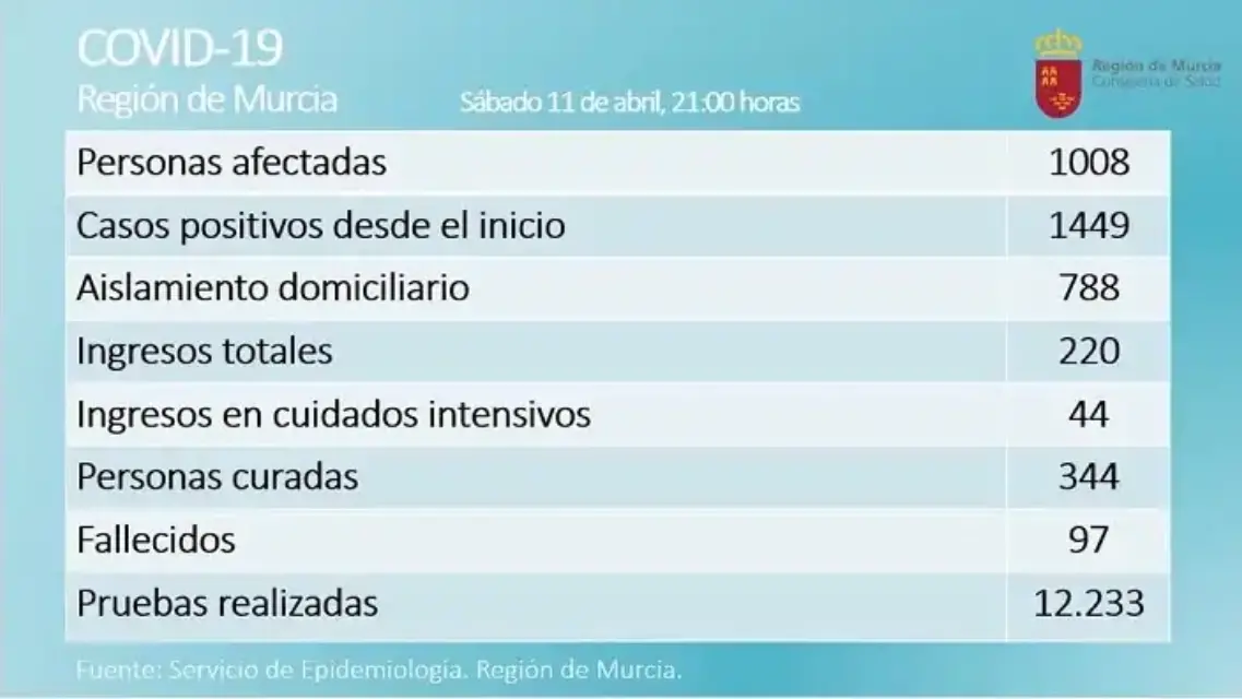 Casi 1500 positivos por Covid-19 en la Región